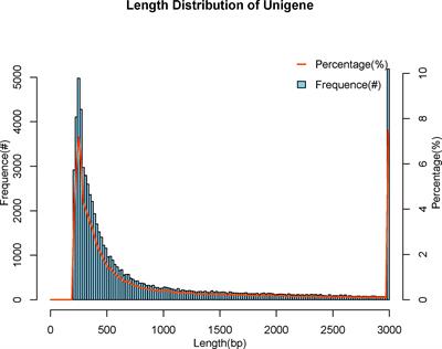 The transcriptome sequencing analysis reveals immune mechanisms of soybean fermented powder on the loach (Misgurnus anguillicaudatus) in response to Lipopolysaccharide (LPS) infection